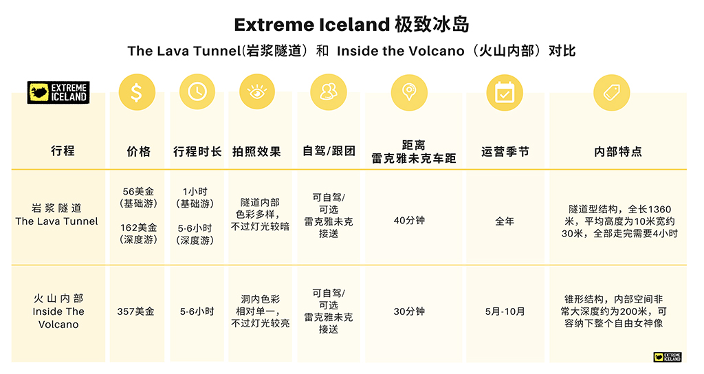 冰岛火山岩洞行程对比